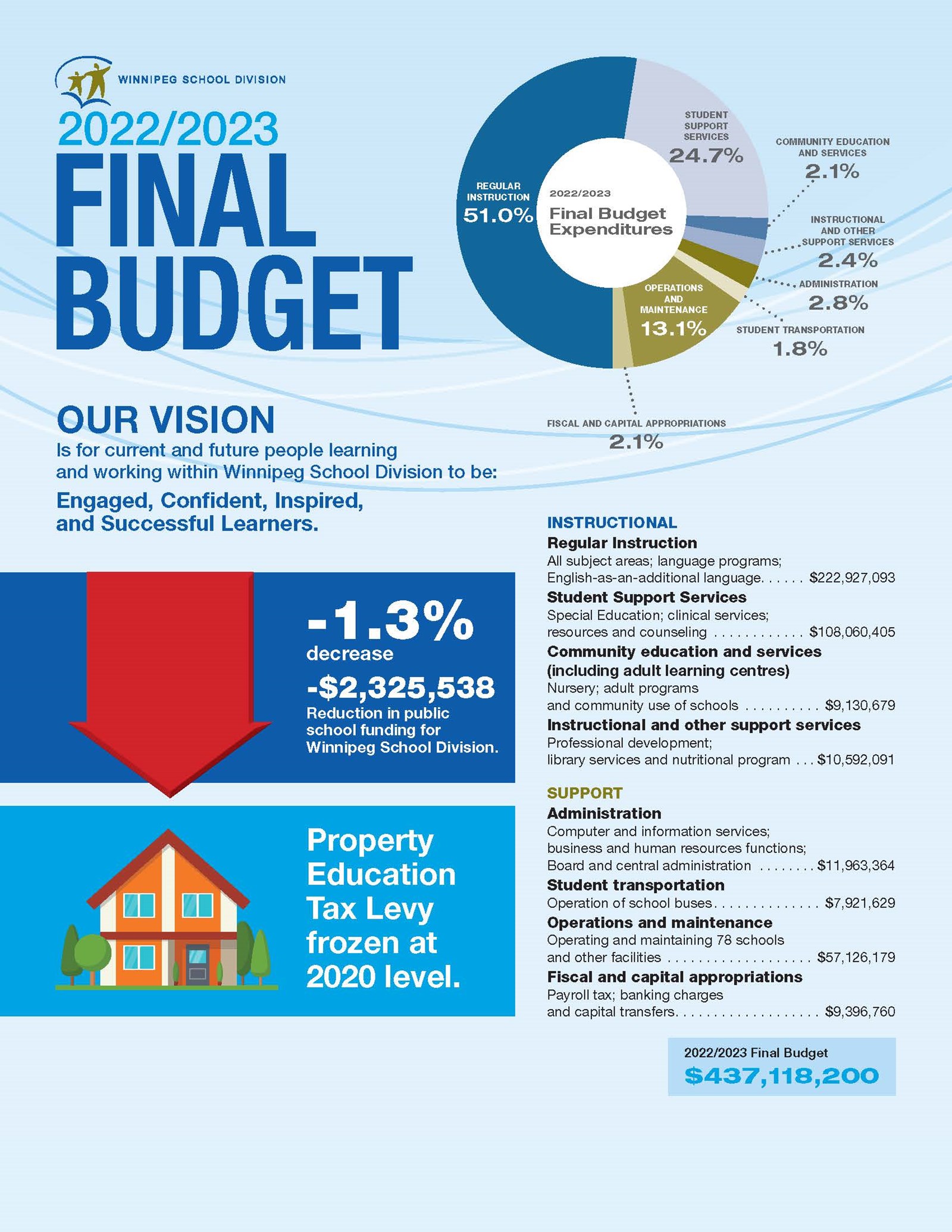 最新版202022 - 2023年WSD % % 20最终预算% 20 infographic.jpg % 20